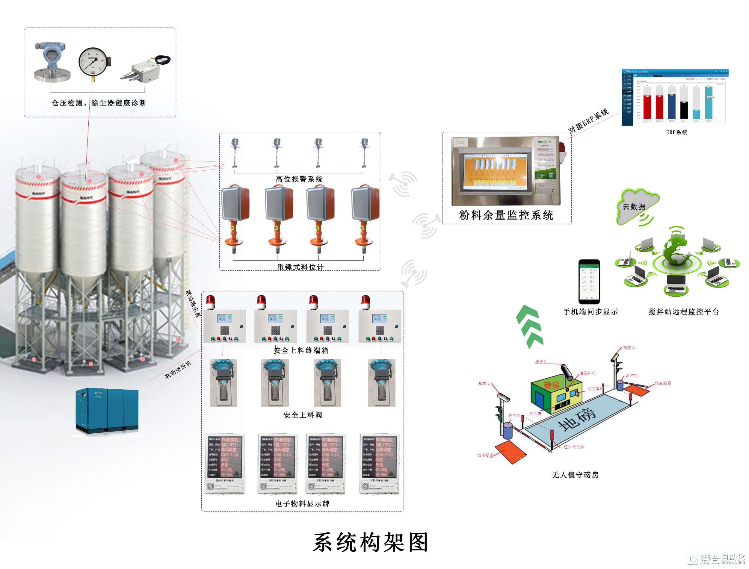 智能料仓防充错料系统开锁机制全解析 从权限校验到零误差投料